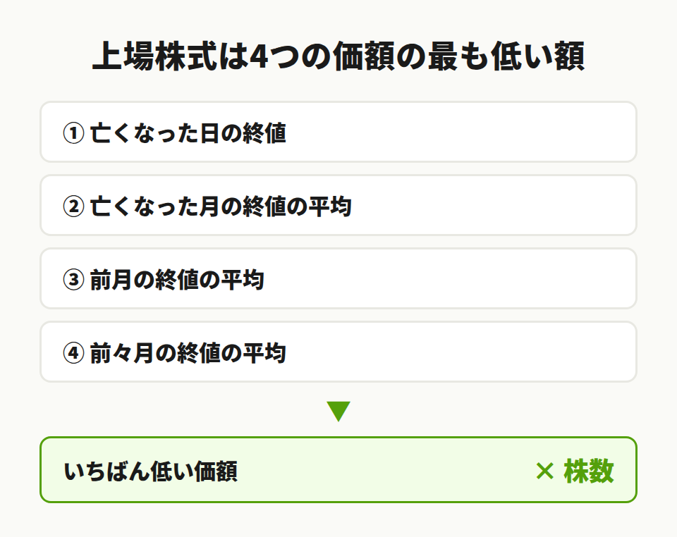 上場株式の4つの価額