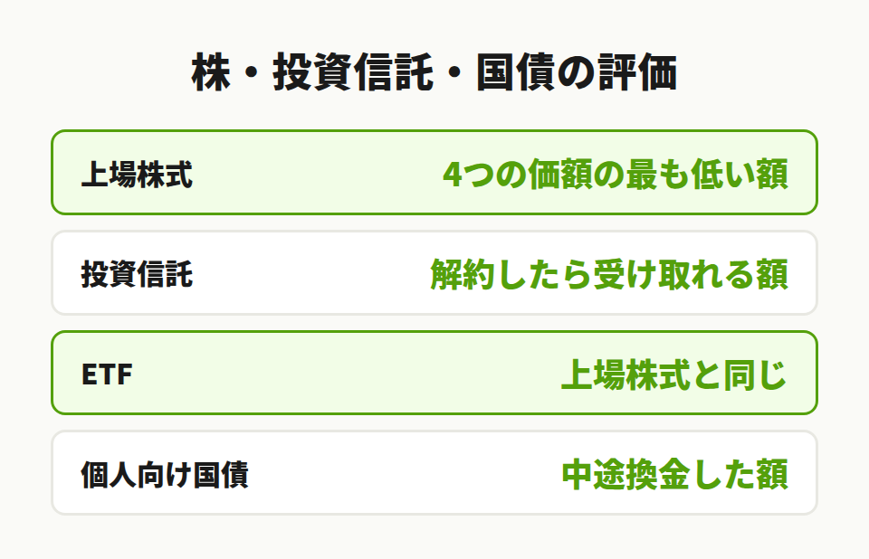 資産ごとの評価方法