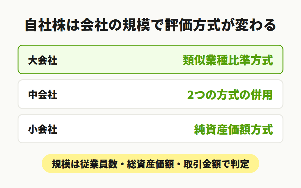 会社の規模と評価方式