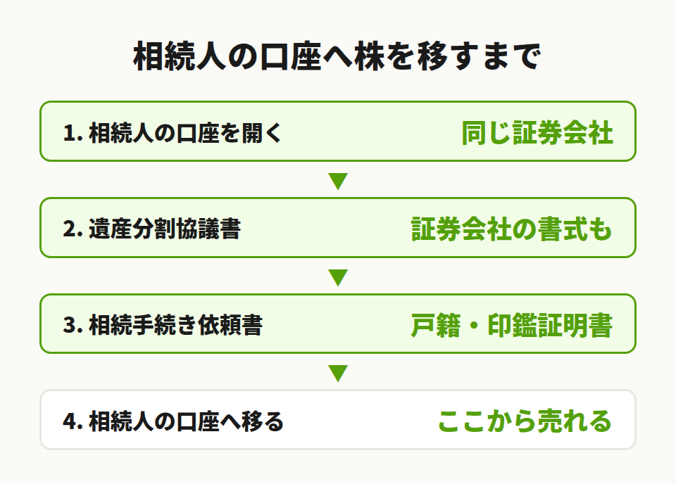 相続人の口座へ移す流れ