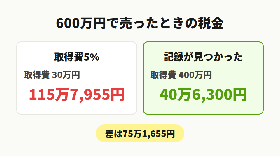 取得費5%と税金の差