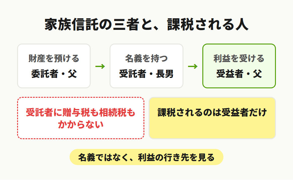 家族信託の三者関係