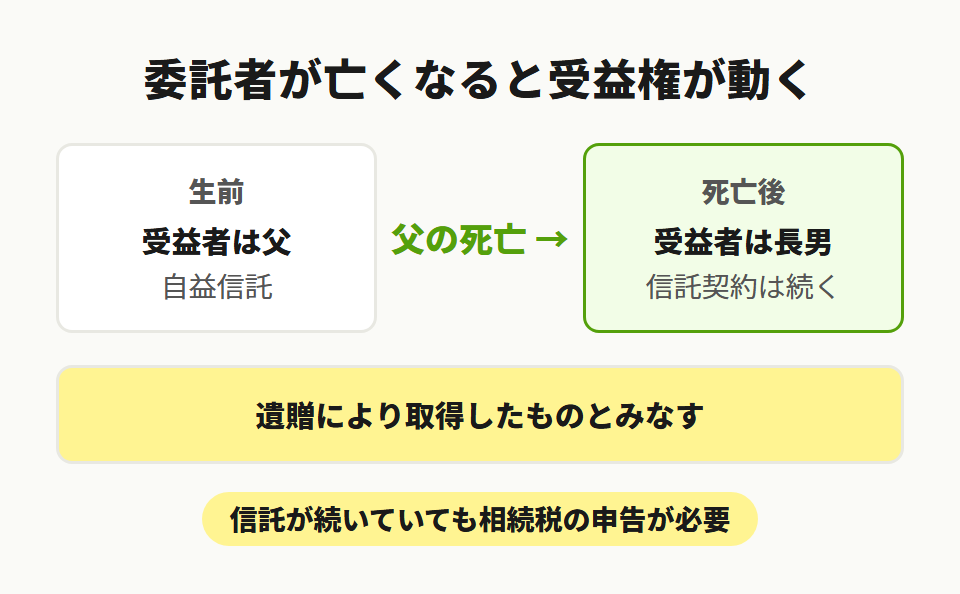 受益権の承継と課税