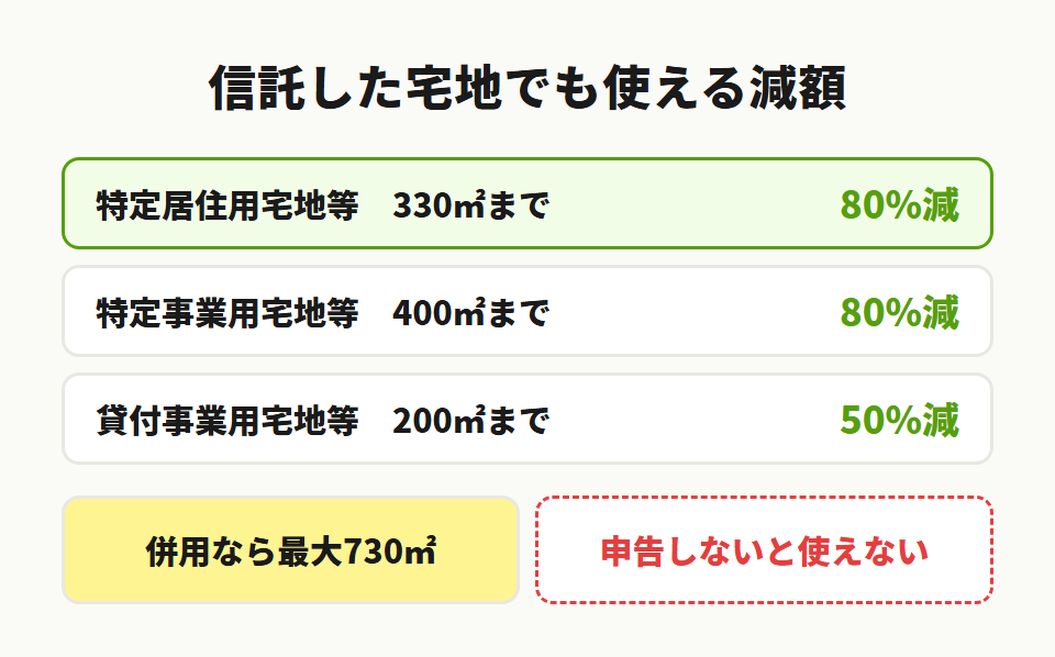 小規模宅地等の特例