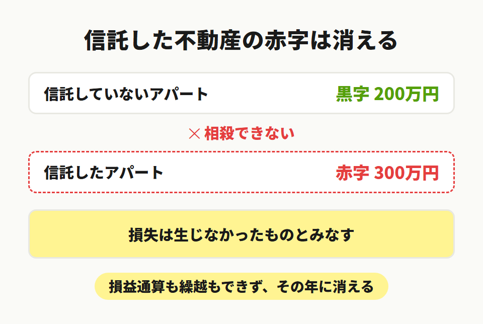 信託不動産の赤字