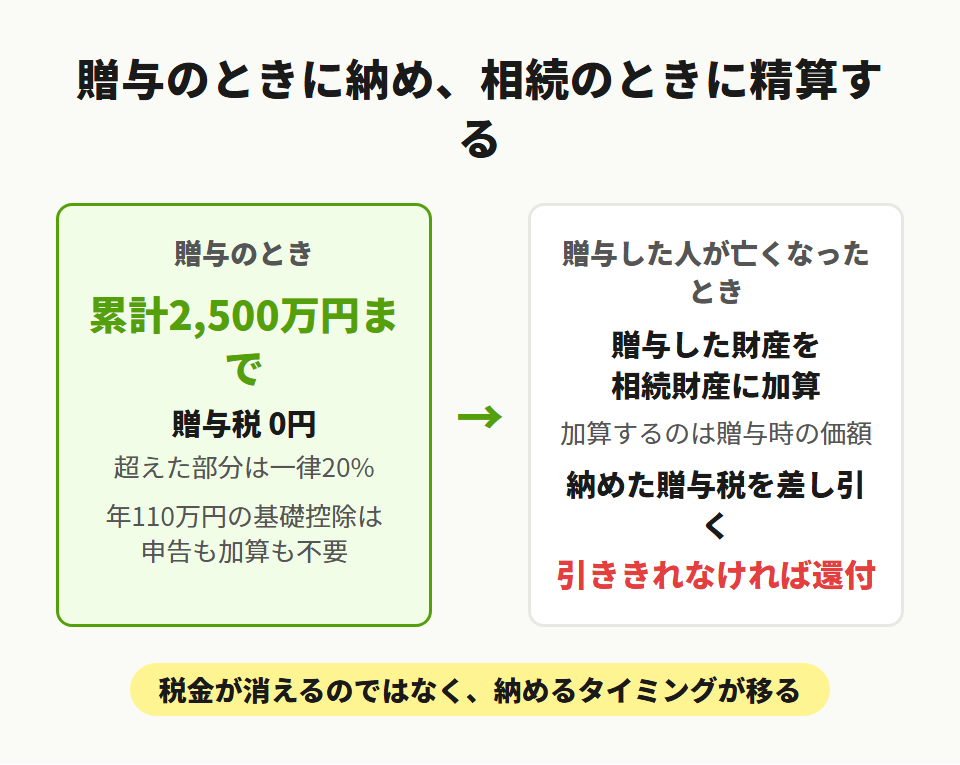 相続時精算課税制度の仕組み