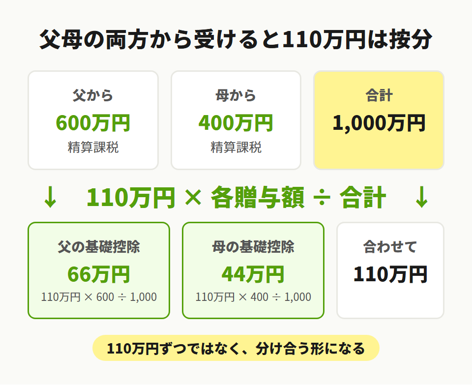 110万円の基礎控除を父母で按分する計算