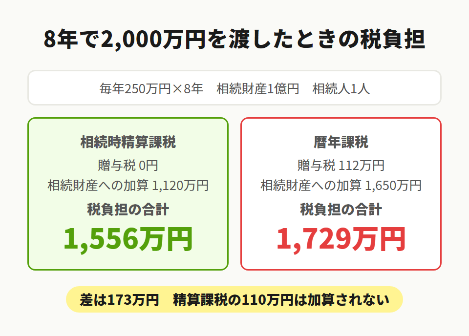 精算課税と暦年課税の税負担比較