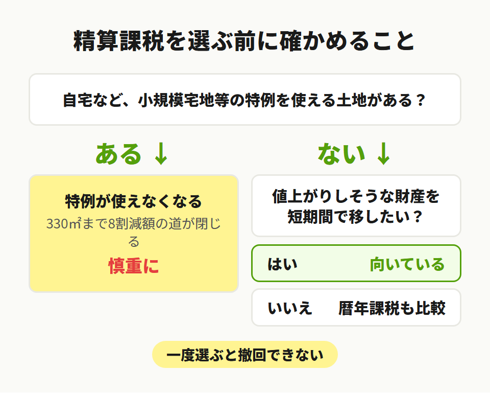 相続時精算課税が向いている人・向いていない人の判断フロー