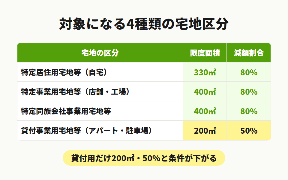 4種類の宅地区分と限度面積・減額割合
