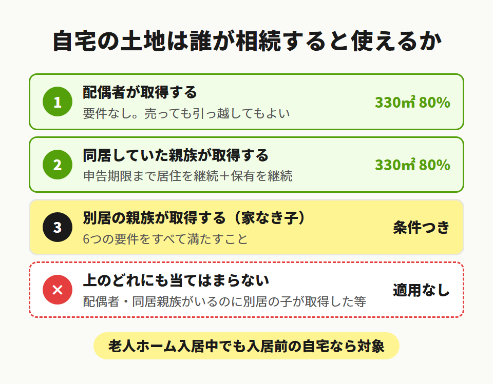特定居住用宅地等の判定フロー