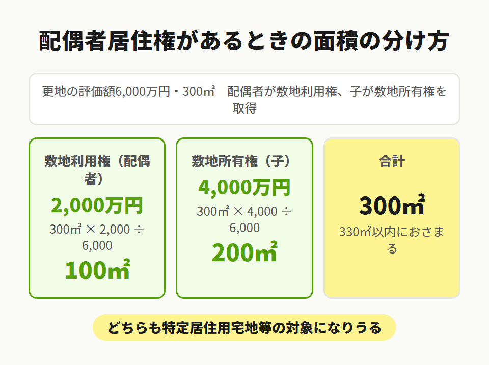 配偶者居住権があるときの面積の按分
