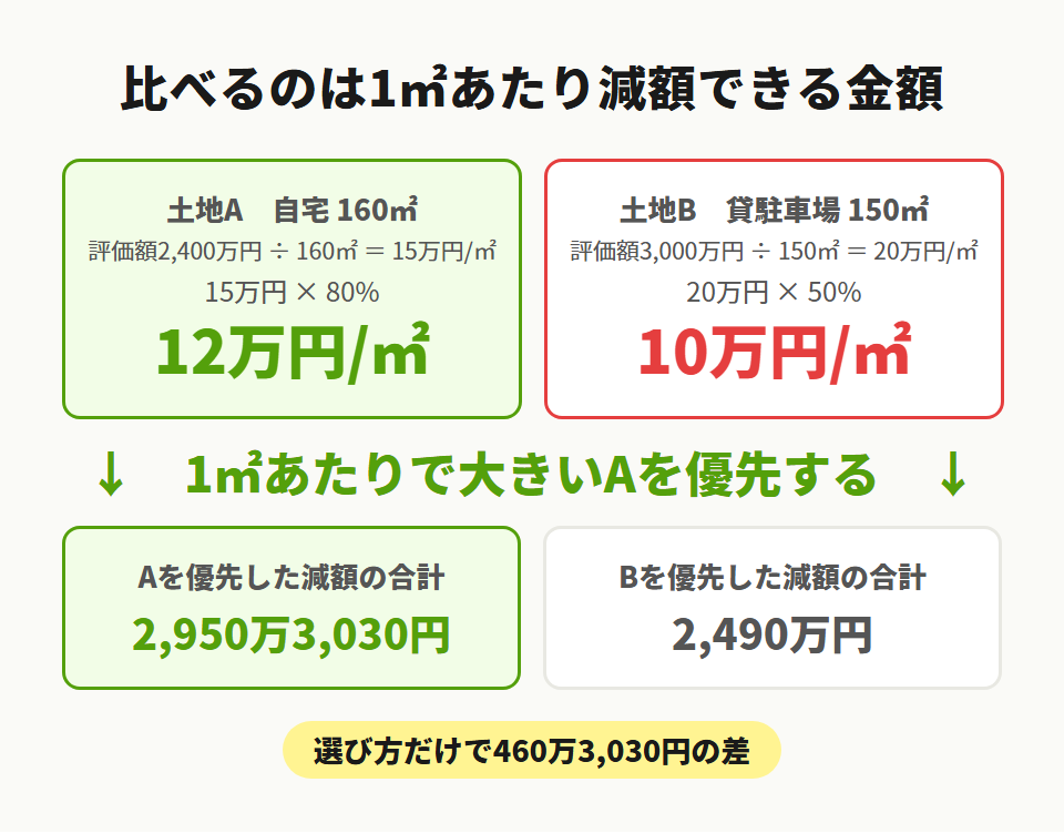 1㎡あたり減額できる金額で優先順位を決める