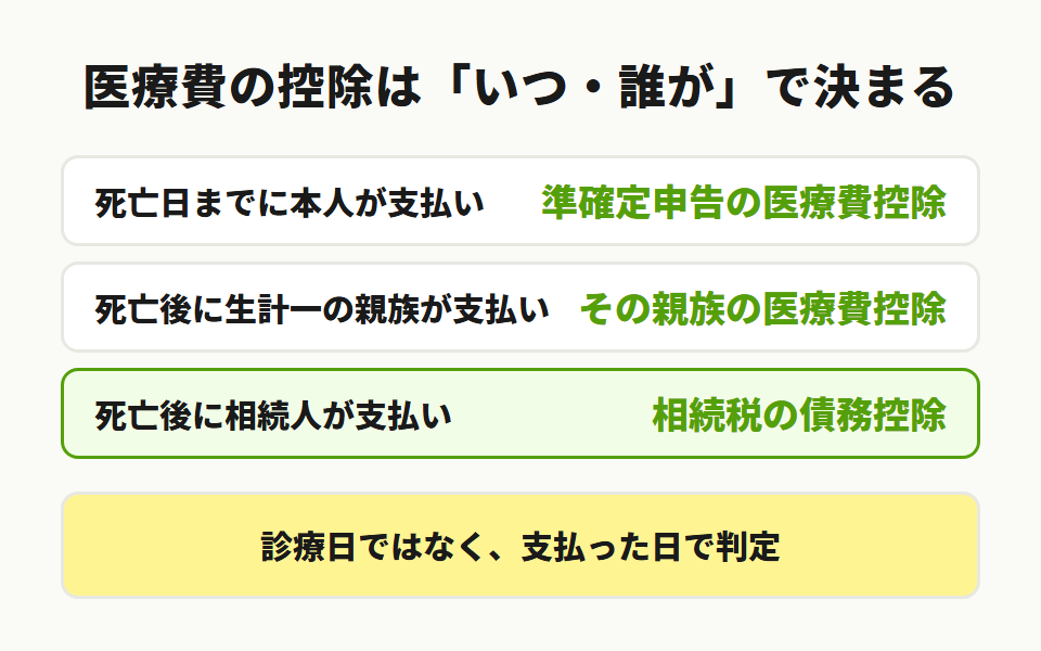 医療費控除の分かれ道