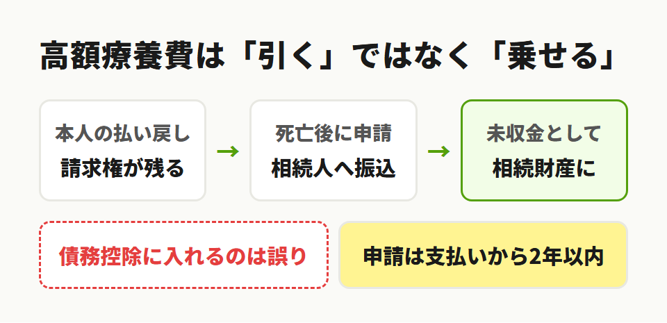 高額療養費と相続税