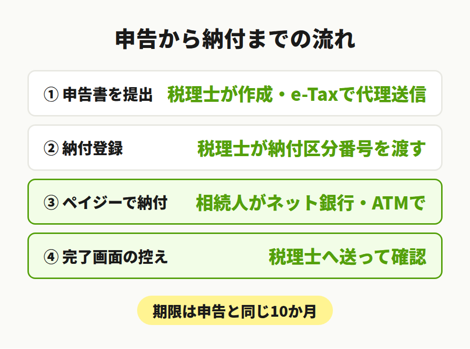 税理士に頼んだときの相続税の申告から納付までの流れ