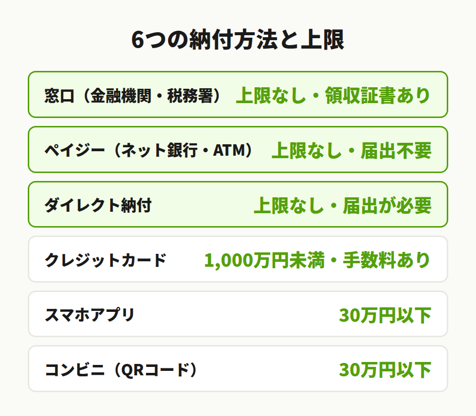 相続税の納付方法6種類の比較