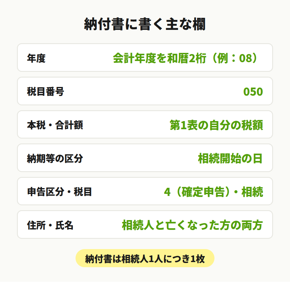 相続税の納付書の記入箇所