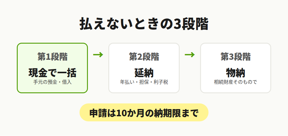 現金・延納・物納の3段階